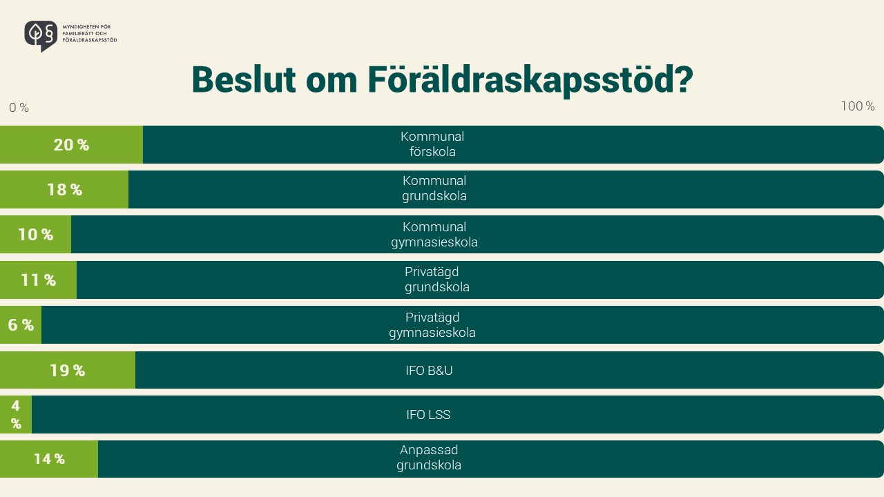 Graf för att visa beslut om Föräldraskapsstöd