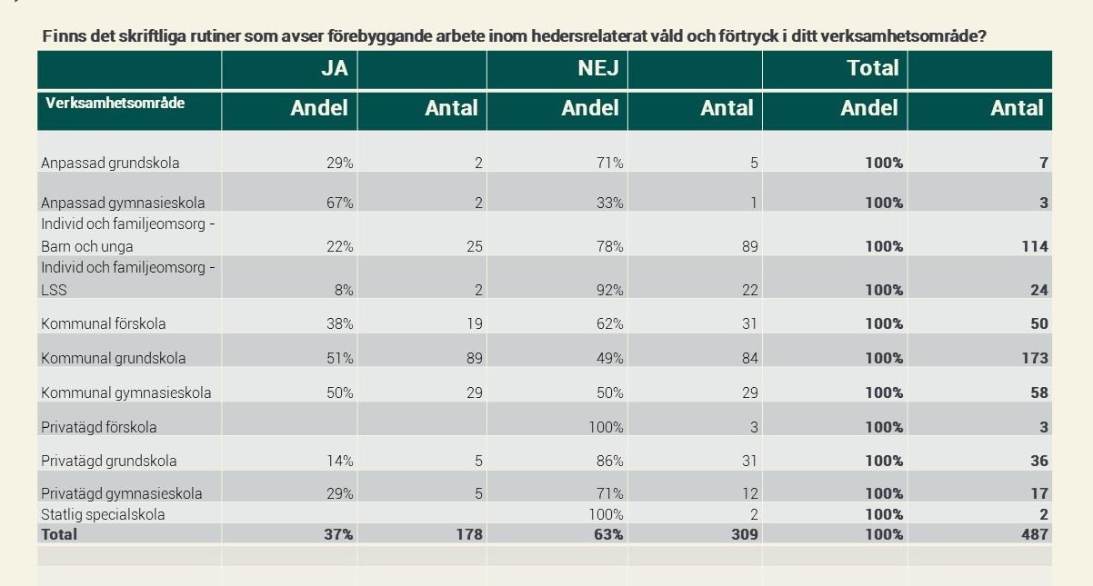 Rutiner i förebyggande arbete inom hedersrelaterat våld och förtryck