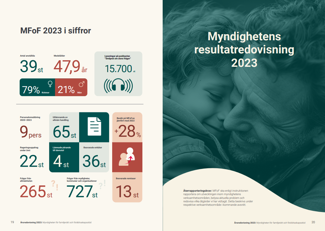 Ett av uppslagen i 2023 års årsredovisning. Ena sidan är "Året i siffror" andra sidan en bild på en pappa som kramar sitt barn och texten "Myndighetens resultatredovisning 2023"