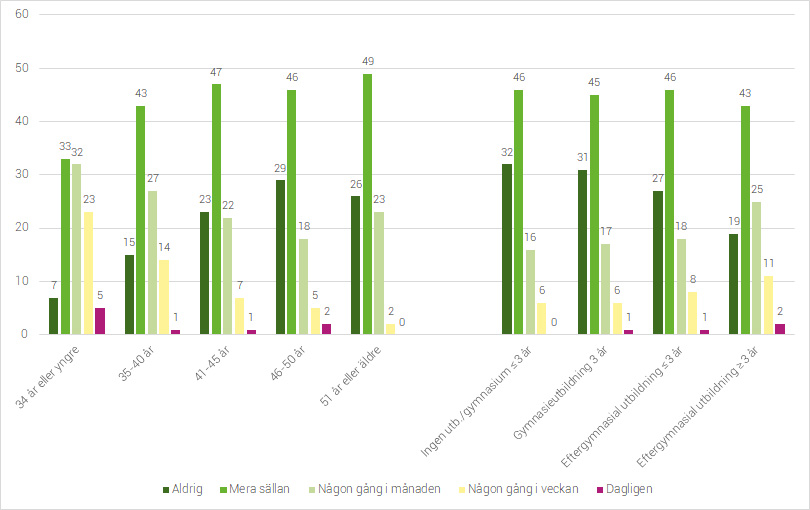 Figur 4c Hur ofta internet eller appar används för information kring föräldraskapet, uppdelat på ålder och utbildningsnivå