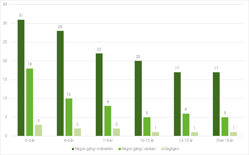 Figur 4e Hur ofta internet eller appar används för information kring föräldraskapet, uppdelat på åldern på barnet (procent)