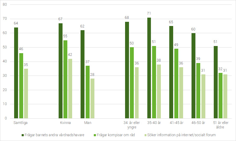 Figur 3e Andel som använder följande sätt för att hantera utmaningar, uppdelat på kön och ålder (procent)