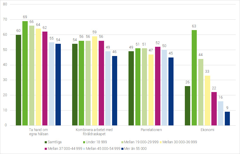 Figur 3c Andel som tycker att utmaningen är stor eller mycket stor i det egna föräldraskapet, uppdelat på inkomstnivåer (procent)