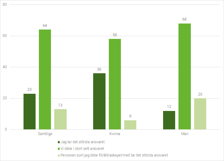 Figur 2c Upplevd fördelning av ansvaret för barnet, uppdelat på kön (procent)