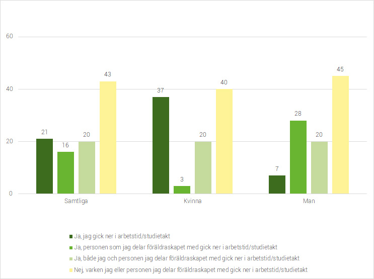 Figur 2d Förändring i arbetstid/studietakt i samband med barn, uppdelat på kön  (procent)