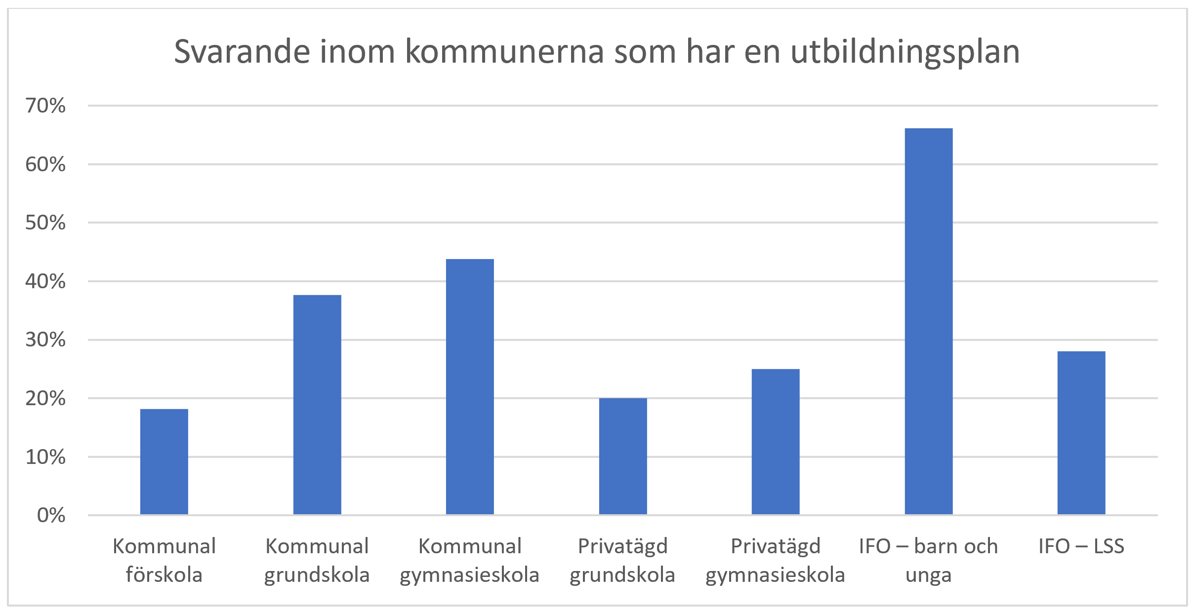 Graf vilka som har en utbildningsplan